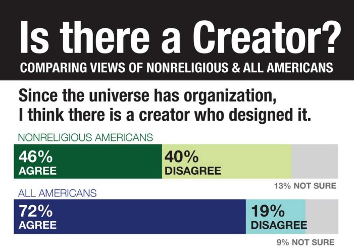 Report: Even Atheists, Agnostics, Nonreligious Americans See Evidence for Creator