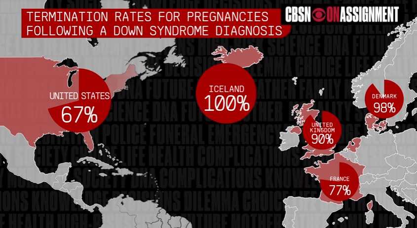 Report Nearly All Women In Iceland Who Receive Down Syndrome Diagnosis   Iceland Compressed 