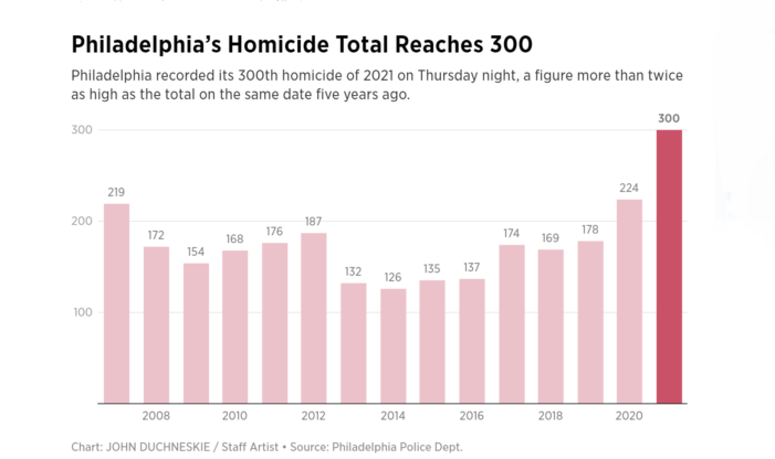 Philadelphia Hits 300 Killings This Year, As Its Record Pace Continues