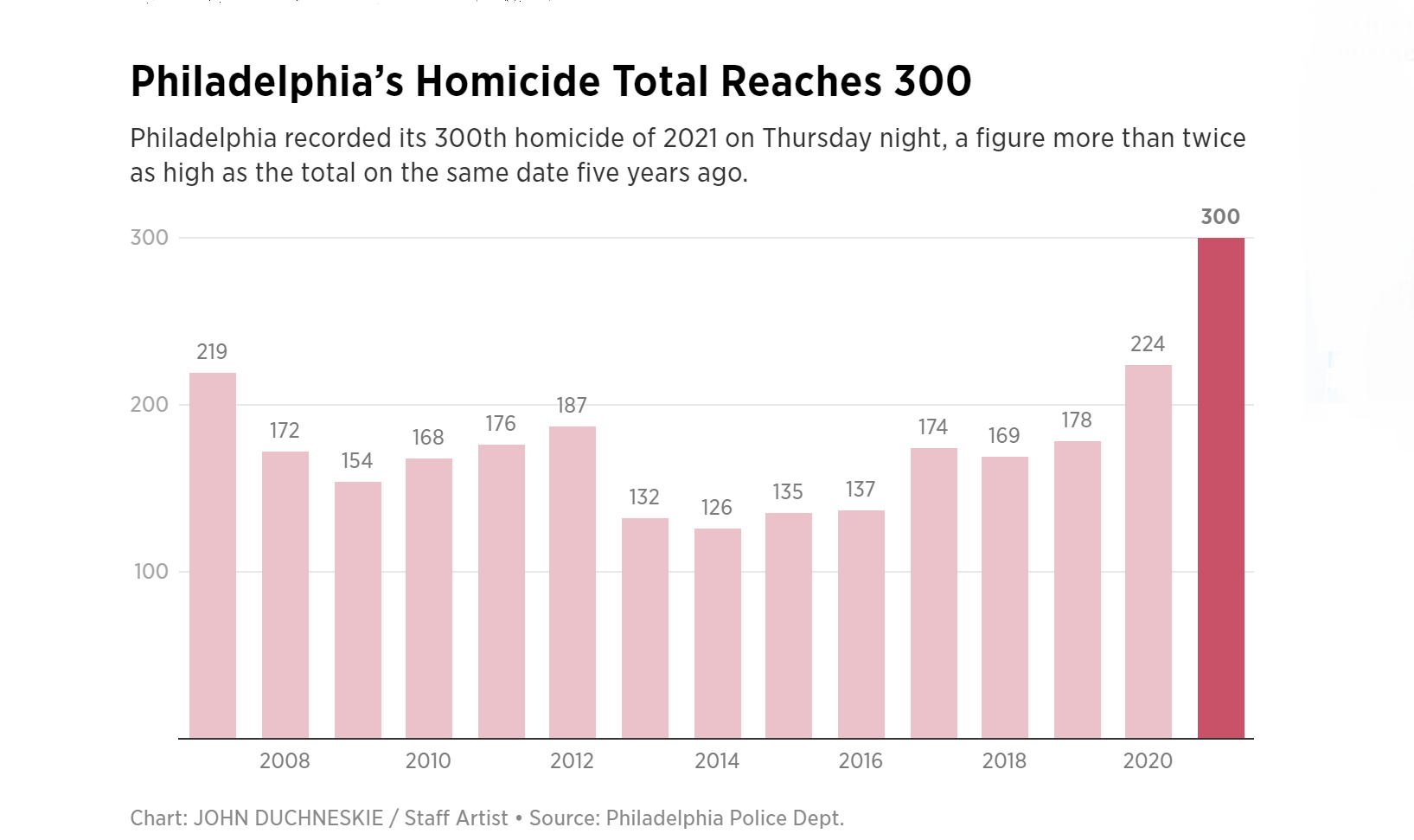 Philadelphia Hits 300 Killings This Year, As Its Record Pace Continues ...