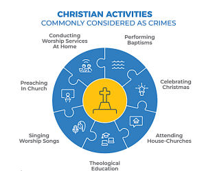 Christian activities seen as crimes in Iran in graphic from Article 18 report. (Article 18)