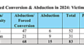 Record Number of Blasphemy Cases Recorded in Pakistan