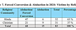 Record Number of Blasphemy Cases Recorded in Pakistan